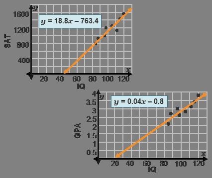 Which graph would result in a more accurate prediction? SAT vs. IQ because the data-example-1