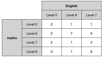 There are 25 pupils in a class. The table shows information about their test results-example-1