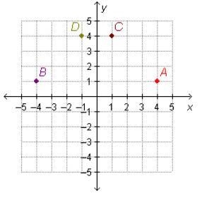 Which point is located at (4, 1)? A B C D-example-1