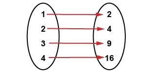 What is the domain of this function A. (1,2,3,4,9,16) B. (2,4,9,16) C. (1,2) D. (1,2,3,4)-example-1