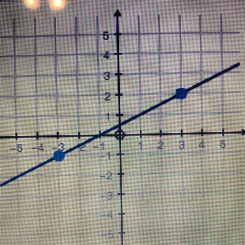 What is the standard form equation of the line shown below? y + 1 = 1/2(x + 3) y=1/2x-example-1