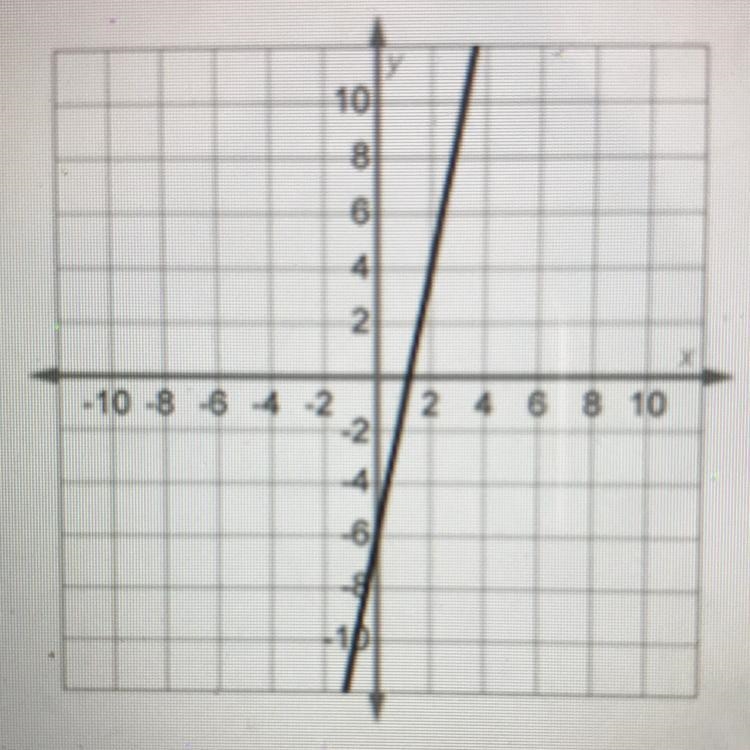 Which statement correctly compares the function shown on this graph with the function-example-1