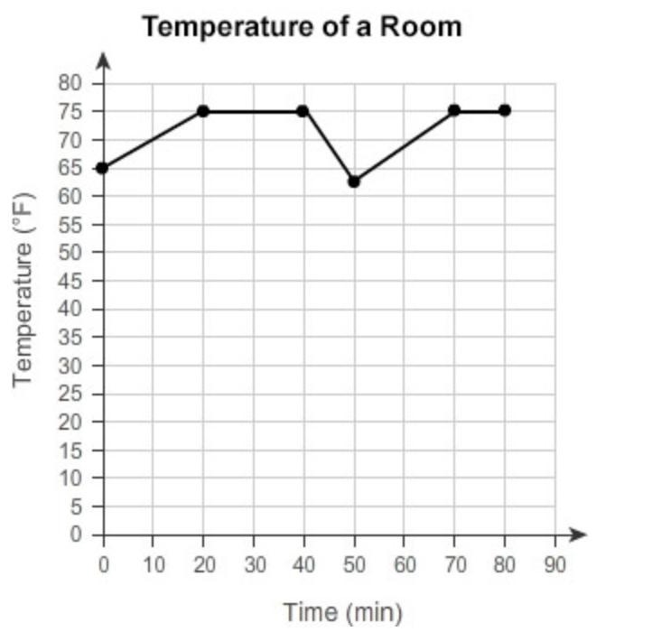 Please Helpppp This graph shows the temperature of a room over time. What situation-example-1