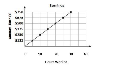 According to the graph, what is the constant of proportionality? A. The waiter earns-example-1