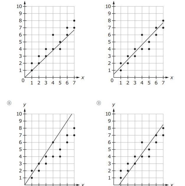 Which graph has the most accurate line of best fit?-example-1