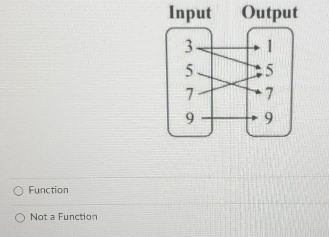 Determine whether the relation is a function. Quick EMERGENCY ​-example-1