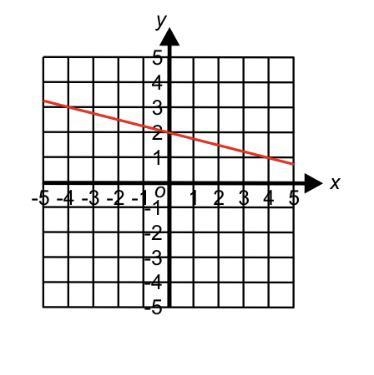 Find the equation of the line shown. (y=mx+c)-example-1