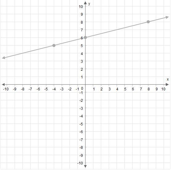 What is the slope of this line? Enter your answer as a fraction in simplest term in-example-1