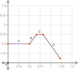 Which section of the function is decreasing? Answer chooses: a.) A b.) B c.) C d.) D-example-1