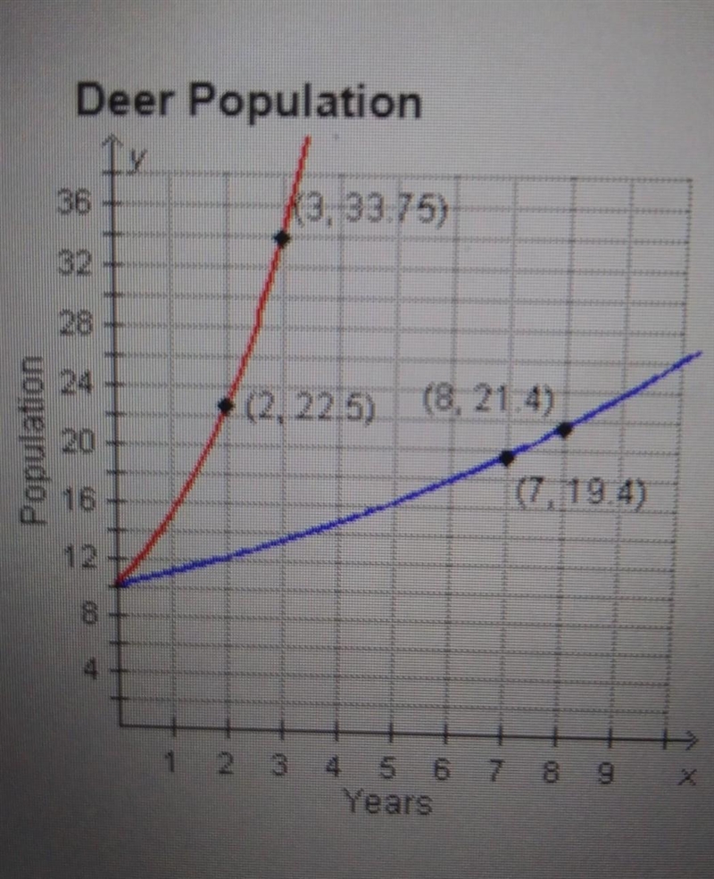 Which of the following answers is the best description for the deer population with-example-1