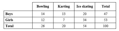 100 students each chose one activity. Each student chose bowling or karting or ice-example-1