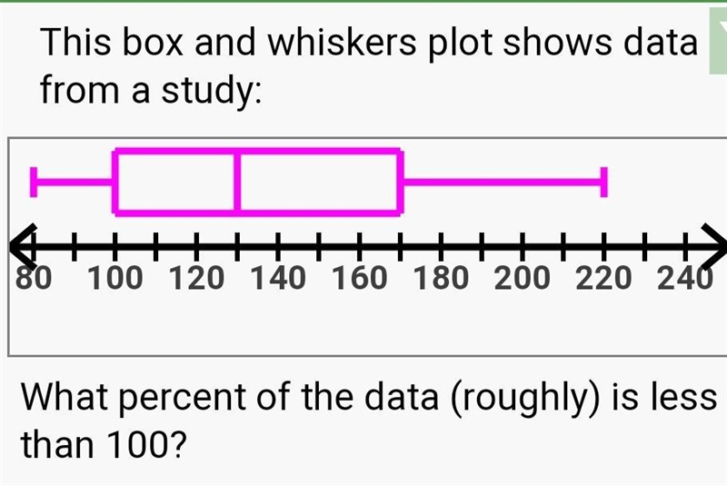 What percent of the data is (roughly) less than 100?-example-1