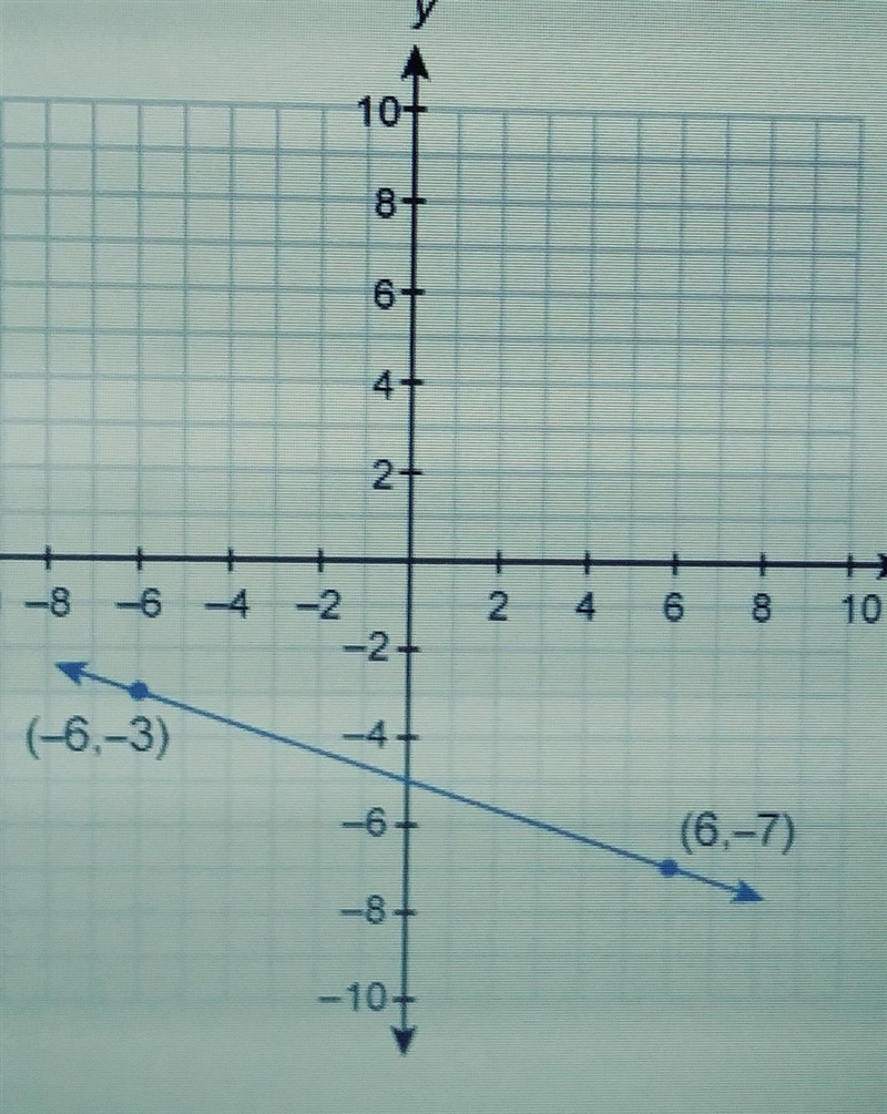 What is the equation of this graphed line?​-example-1