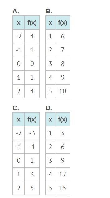 Which table represents a nonlinear function?-example-1