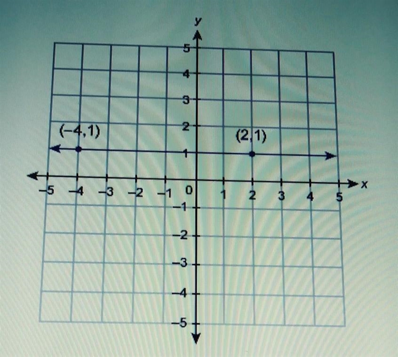 What is the equation of the line shown in this graph?​-example-1