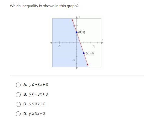 Which inequality is shown in this graph-example-1