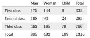 The two-way table below displays demographic data for the passengers aboard the Titanic-example-1