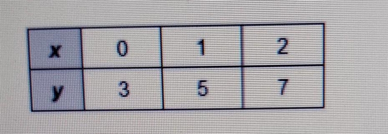 I need a equation for the table. Pretty easy ​-example-1