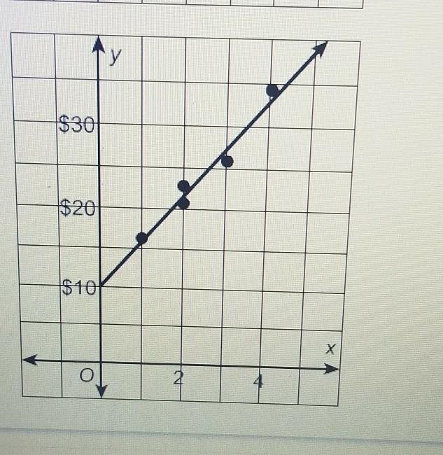 Which statements about the trend line in item 3 are true? select all that apply.​ a-example-1