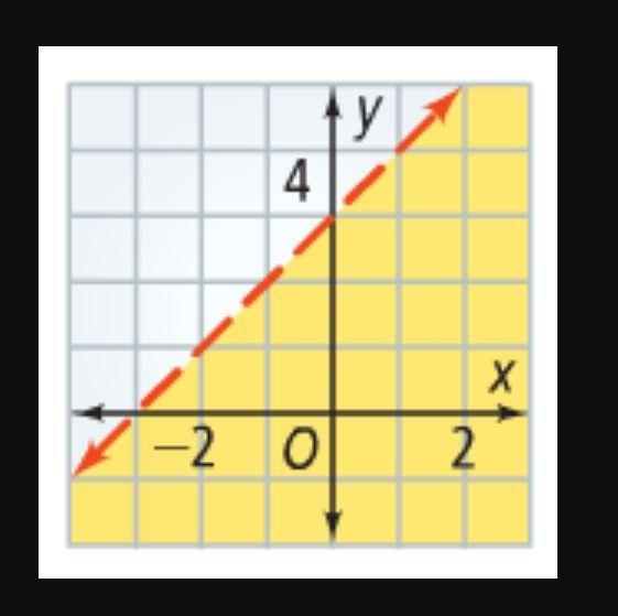 Write an equation in slope-intercept form from the linear inequality graphed in the-example-1