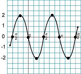 Which of the following equations does not represent the sinusoidal function graphed-example-1