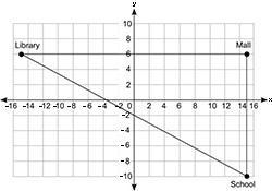 The following map shows the location of a mall, library, and school in a city: Mike-example-1