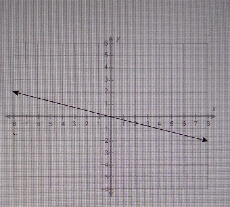 What is the slope-intercept form of the linear equation 2x + 3y = 6? Drag and drop-example-1