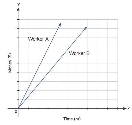 The graph shows the amount of money earned by two different workers. A graph measuring-example-1