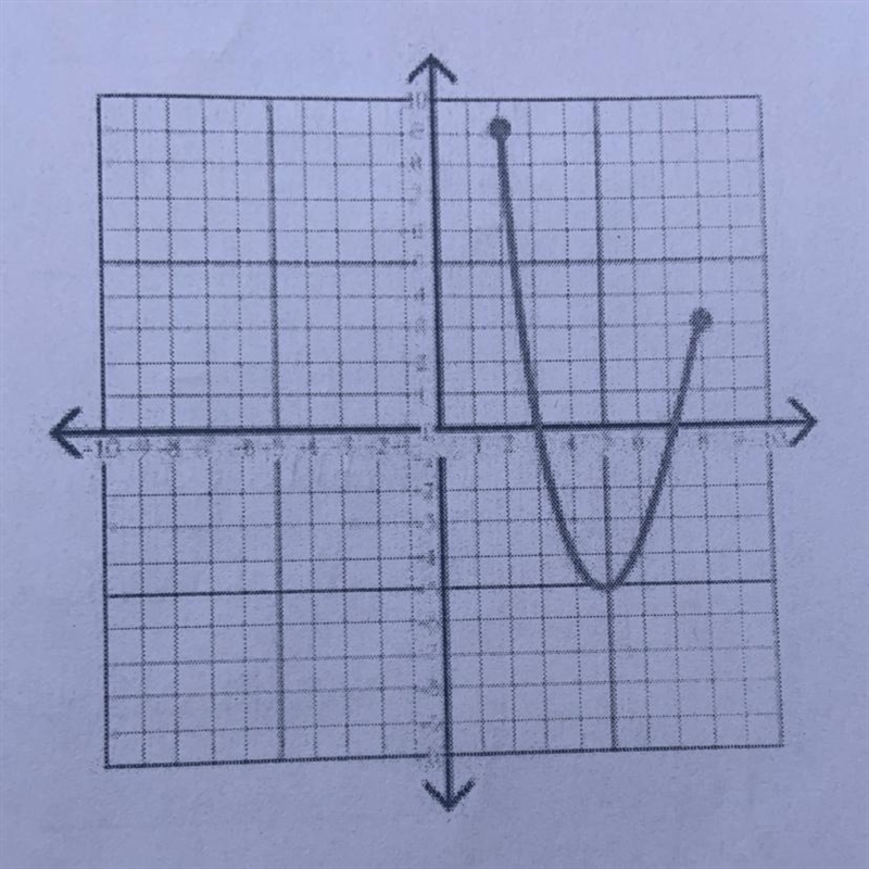 PLZ HELP, 20 points!!! 22. What is the domain of the graph? 23. What is the range-example-1