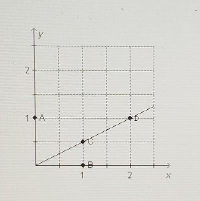 Which point represents the unit rate? ​-example-1