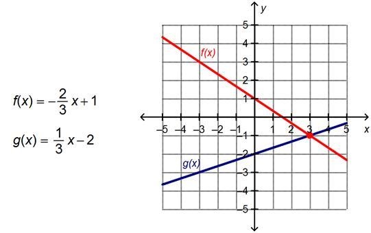 Which input value produces the same output value for the two functions on the graph-example-1