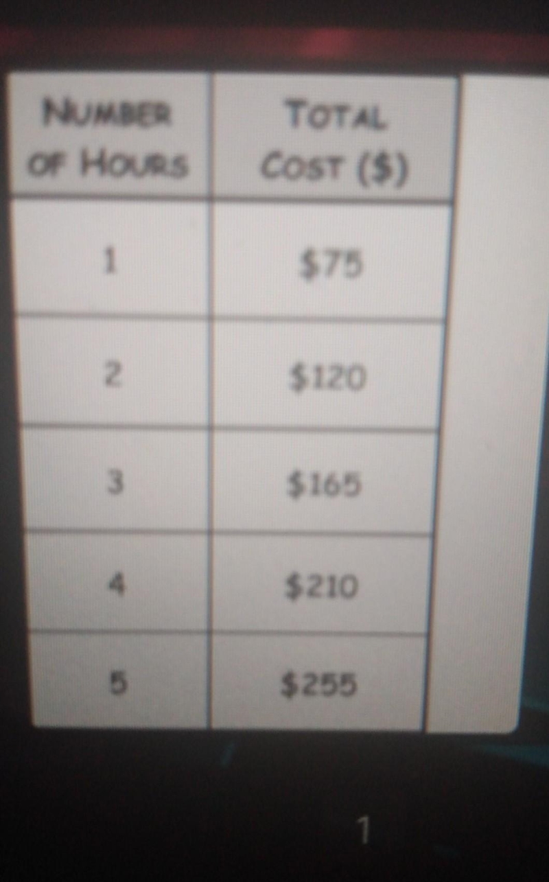 The table below shows the total Cost per number of hours. please determine the constant-example-1