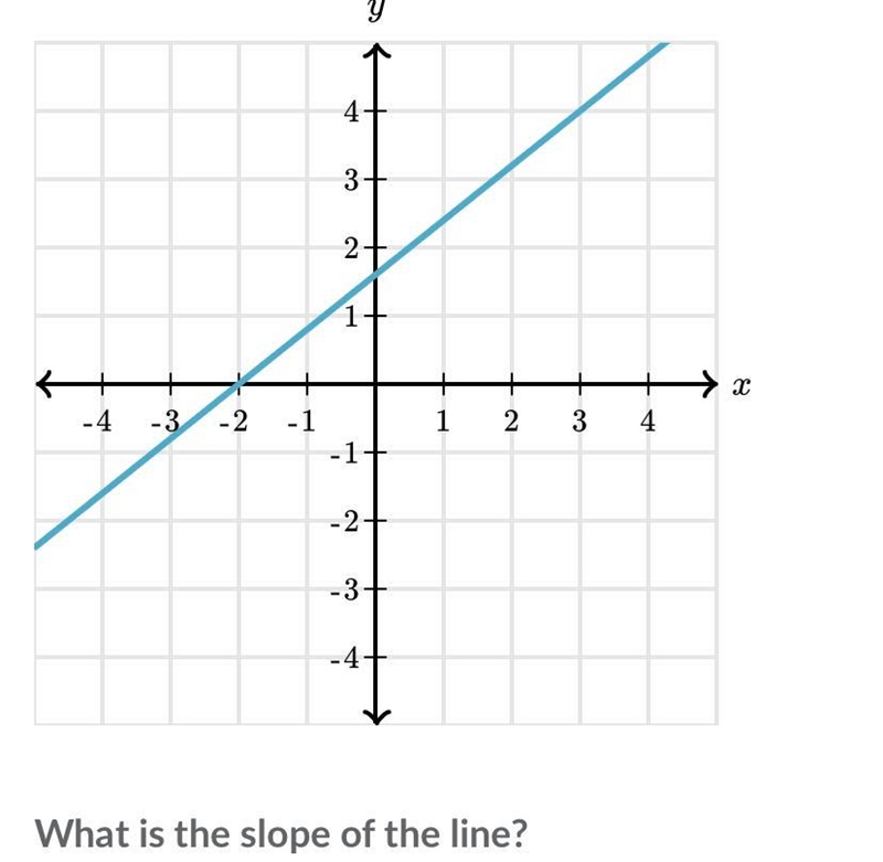 What is the slope of the line ?-example-1