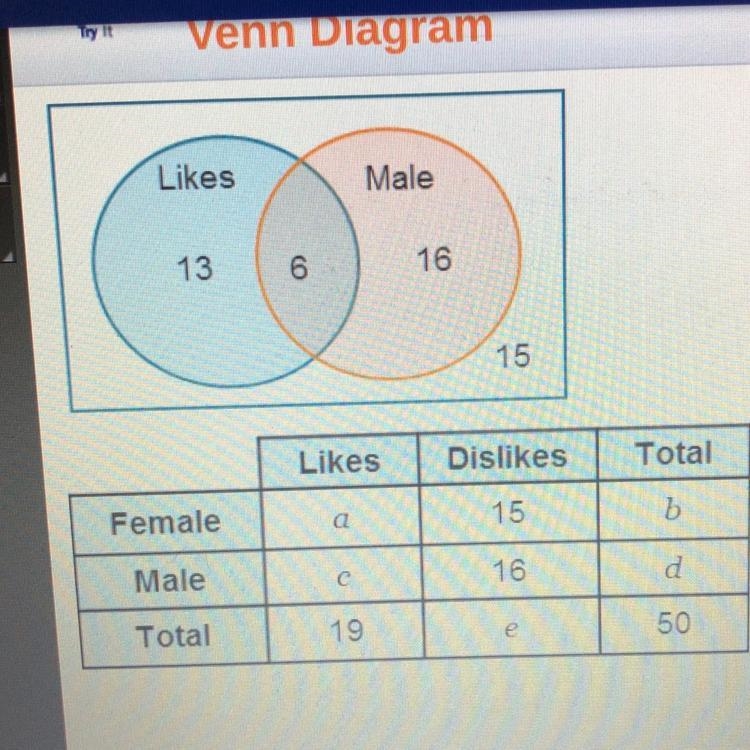 a group of 50 people were asked their gender and if they liked cats. the data from-example-1