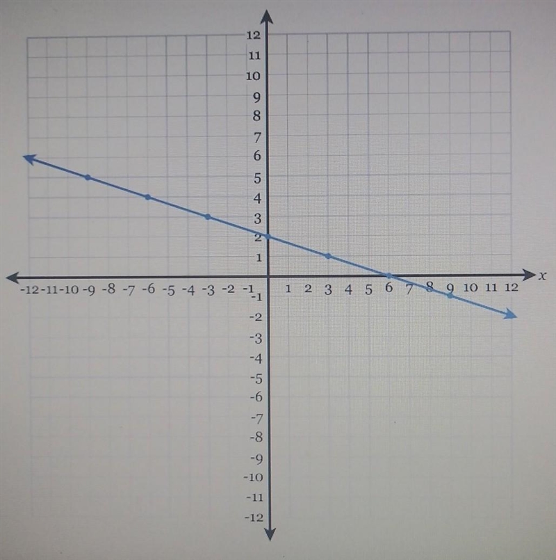 Write the equation of the line fully simplified slope-intercept form. ​-example-1