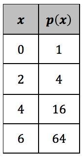 Consider the table for the exponential function, LaTeX: p\left(x\right)=2^xp ( x ) = 2 x-example-1