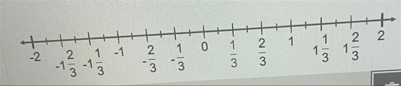 Add 1 1/3 + (-5/6) using the number line. I need this ASAP-example-1