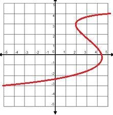 Which of the following relations represents a function?-example-3