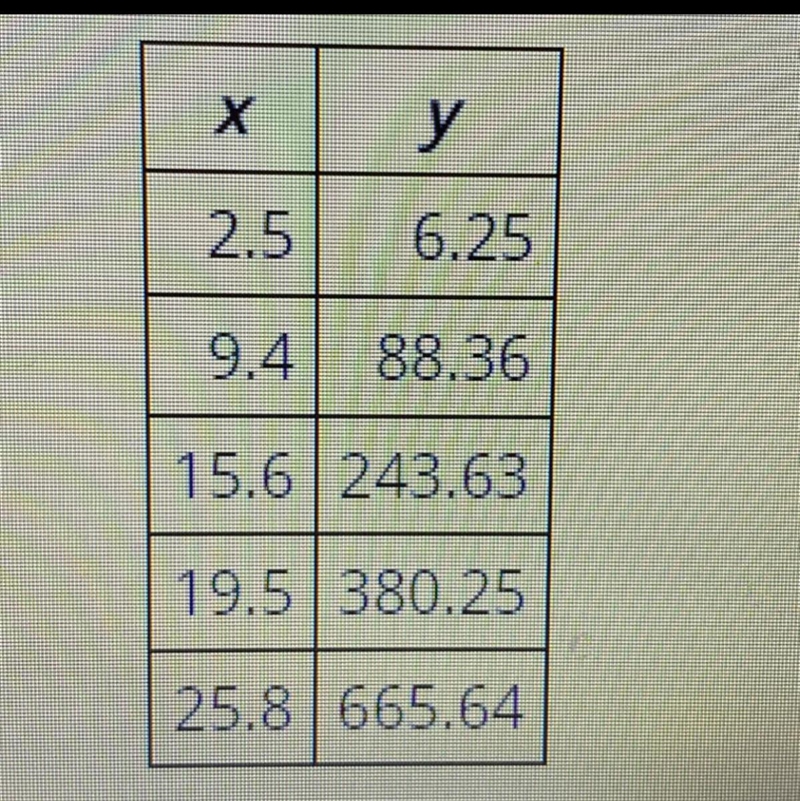 The table lists the values of two parameters, x and y, of an experiment. What is the-example-1