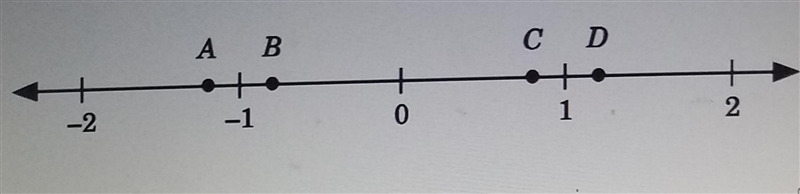 On the number line shown below, which point could represent - 1.2 ?-example-1