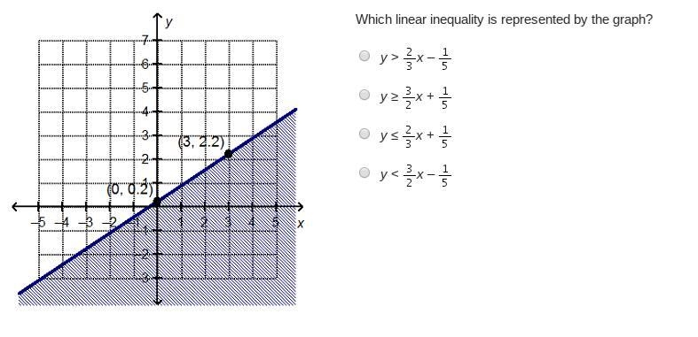 Which linear inequality is represented by the graph?-example-1