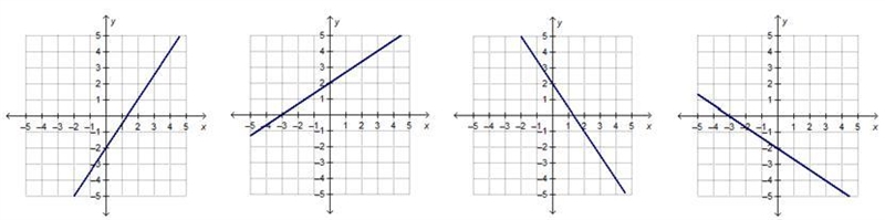 Which graph represents a line with a slope of -2/3 and a y-intercept equal to that-example-1