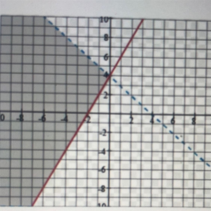 2. Which system of inequalities are represented by the graph below: a) y 2x + 4 y-example-1