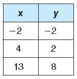 NEED ASAP!!! Line m has the equation y= 2/3 (x) - 3 . Line n has the points given-example-1