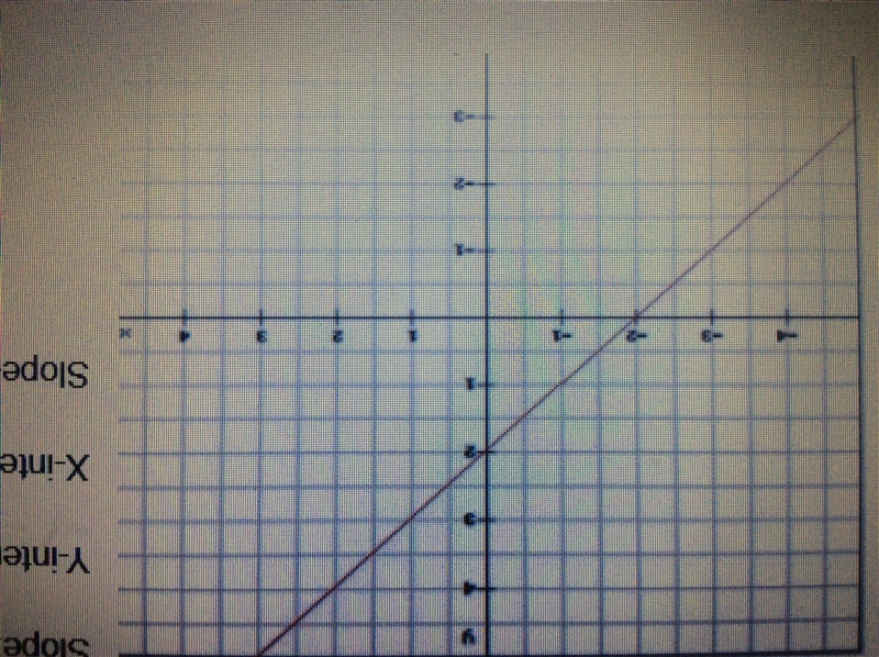 What’s the slope intercept form of this line?-example-1