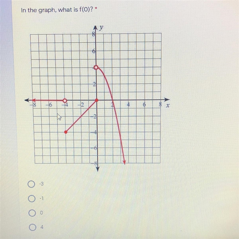 In the graph, what is f(O)? *-example-1