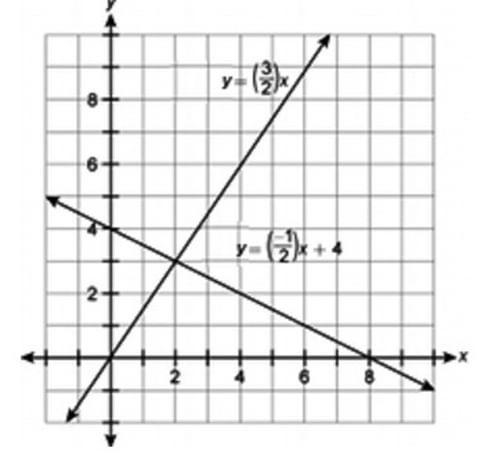 What is the solution to the system of equations represented by the two lines? A(2,3) B-example-2