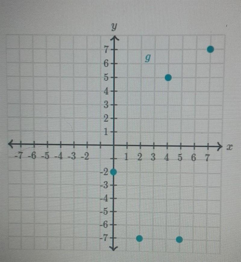 What is the domain of g? ​-example-1