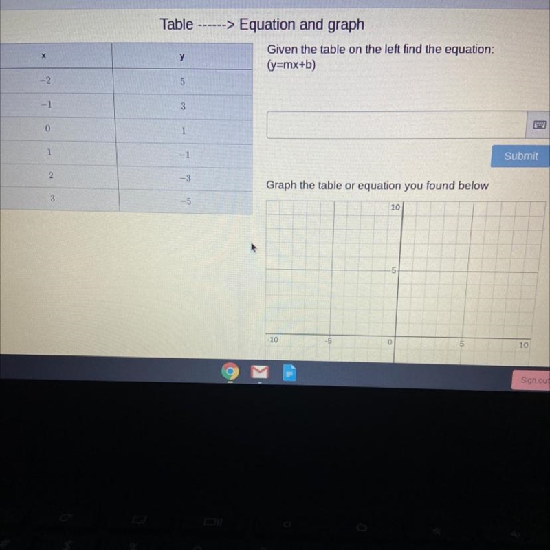 Table->Equation and Graph Given the table on the left find the equation (y=mx+b-example-1