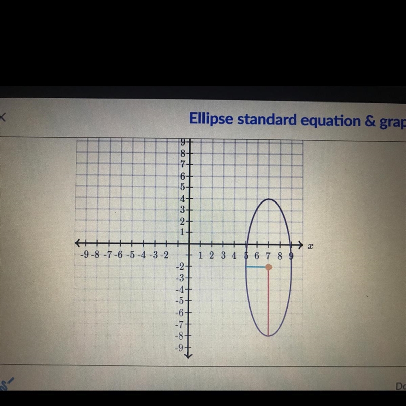 Write the equation of the ellipse graphed below. ps. this is on Khan Academy’s ‘Ellipse-example-1